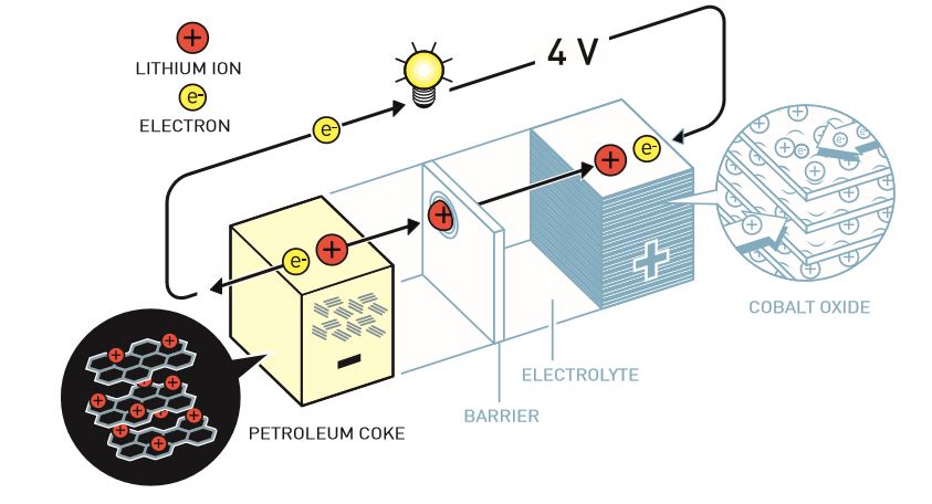 Batterie lithium-ion : fonctionnement et stratégie&nbsp;WiSE